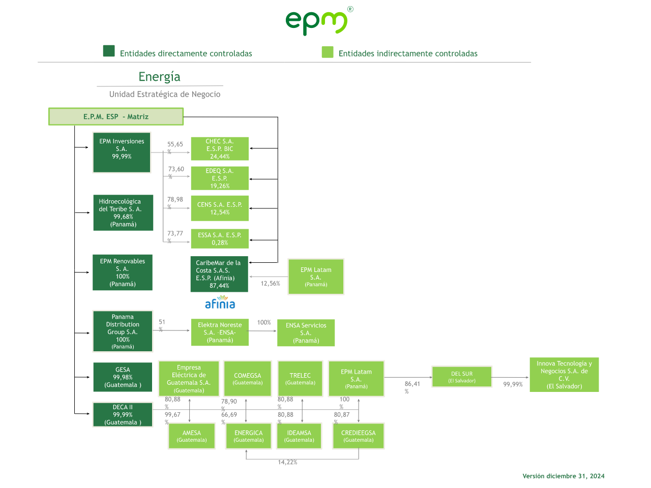 Diagrama de la estructura empresarial de EPM que muestra las entidades controladas directamente e indirectamente en sectores como energía y distribución, destacando filiales en Colombia, Panamá, Guatemala, y El Salvador. Actualización a diciembre 31, 2024