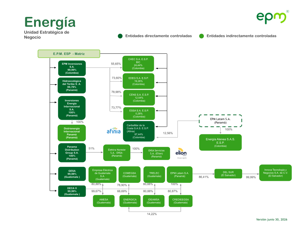 Estructura empresarial de EPM en el sector energía al 30 junio 2026, con entidades controladas directa e indirectamente en Colombia y Centroamérica.