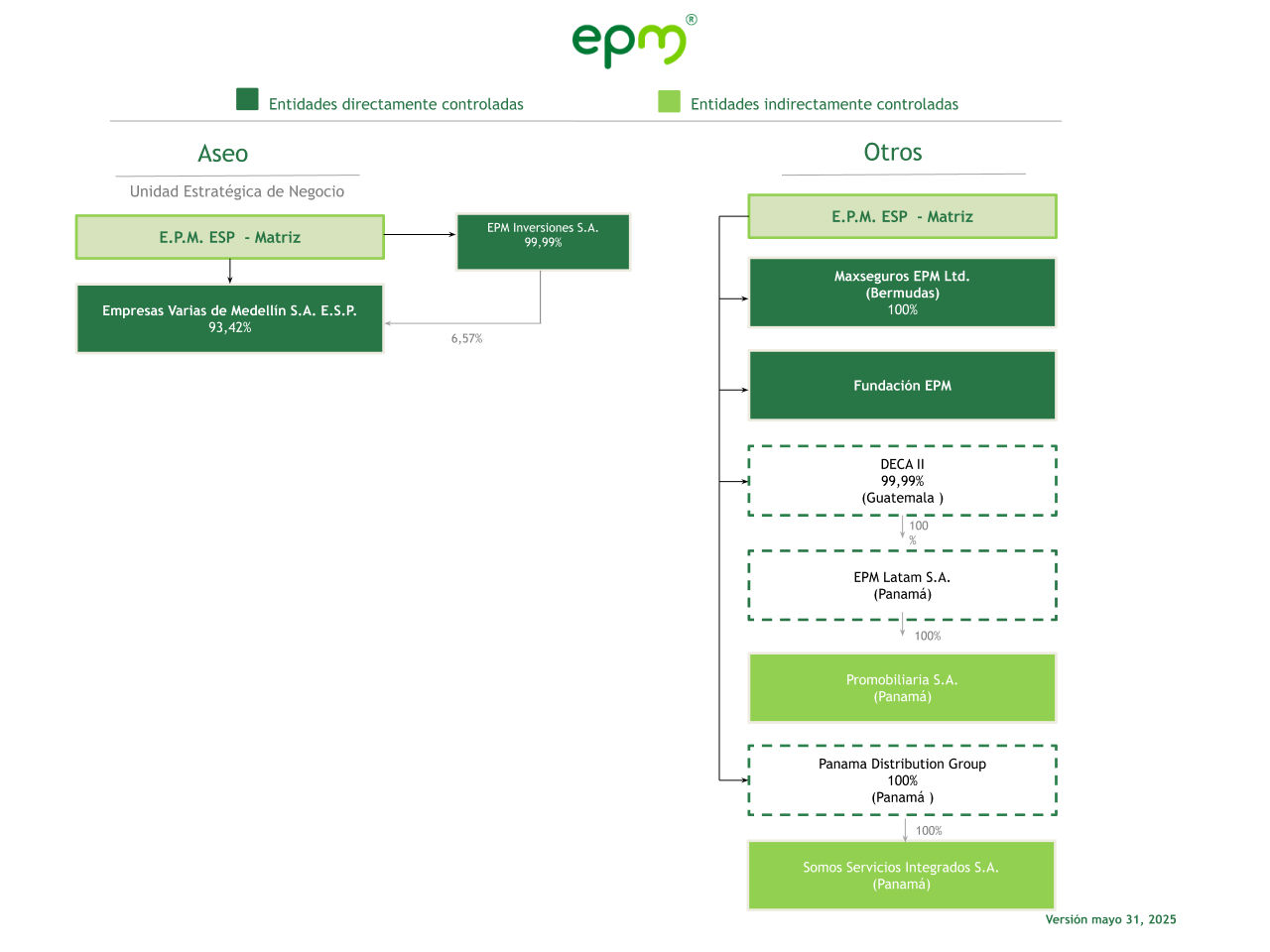 Estructura de entidades controladas por la Unidad Estratégica de Negocio de Aseo y Otros de EPM - Mayo 31, 2025