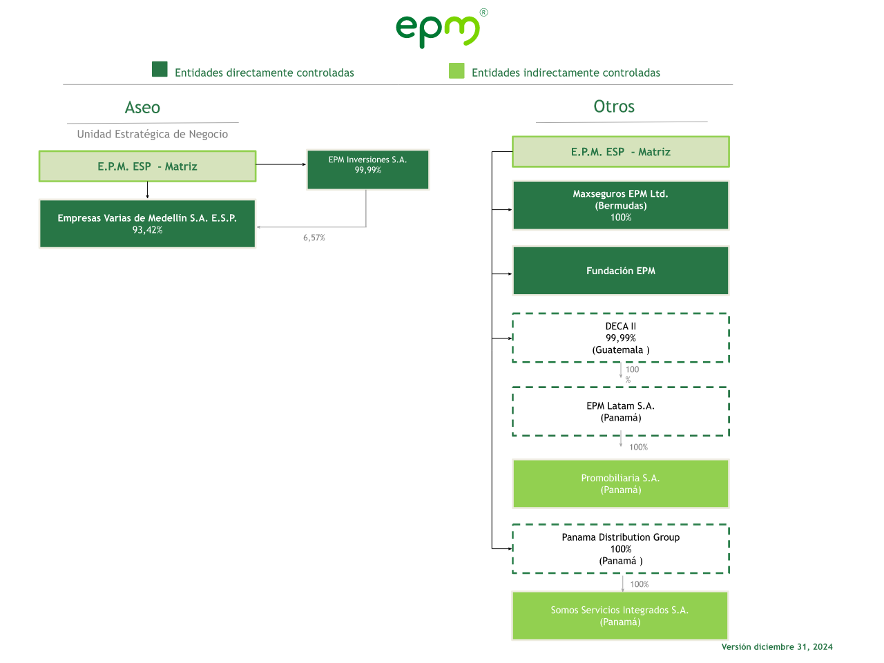 Diagrama que representa la estructura empresarial de la Unidad Estratégica de Negocio de Aseo y Otros de EPM, incluyendo entidades directamente controladas como Empresas Varias de Medellín S.A.S, Maxseguros EPM Ltd (Bermudas), Fundación EPM, DECA II (Guatemala), EPM Latam S.A (Panamá), y la entidad indirectamente controlada Promobiliaria S.A. Versión actualizada al 31 de diciembre de 2024.