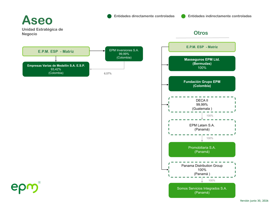Estructura de entidades controladas por la Unidad Estratégica de Negocio de Aseo y Otros de EPM - Junio 30, 2026