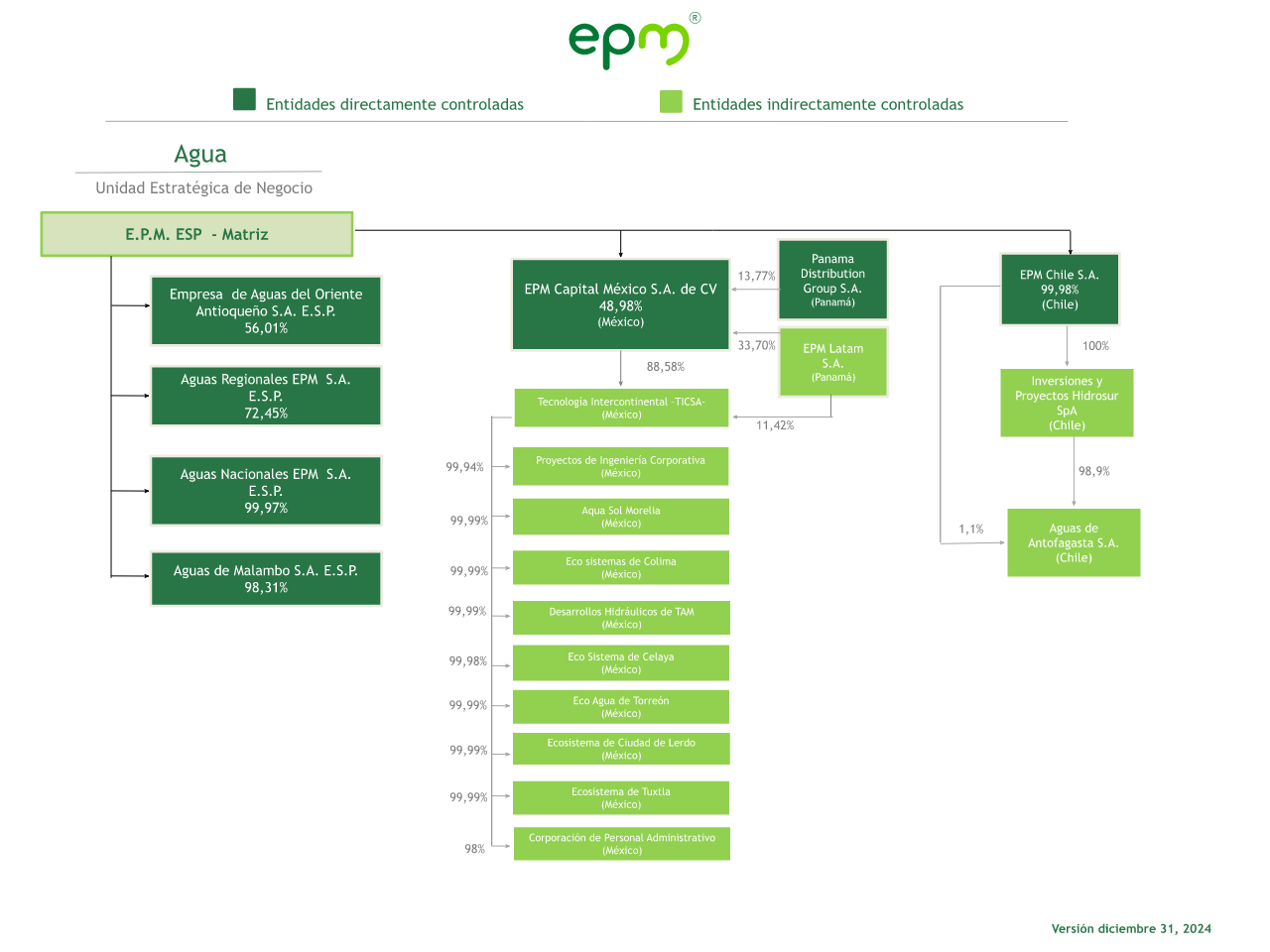 Diagrama de la estructura empresarial de EPM en el sector agua, mostrando entidades controladas directamente e indirectamente, como Aguas Nacionales EPM, Aguas Regionales EPM, y filiales en México, Panamá, y Chile. Actualización a diciembre 31, 2024