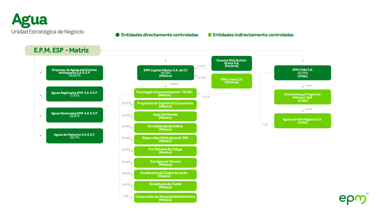 Estructura empresarial de EPM en el sector agua al 31 de mayo de 2025, con entidades controladas en Colombia, México, Panamá y Chile.