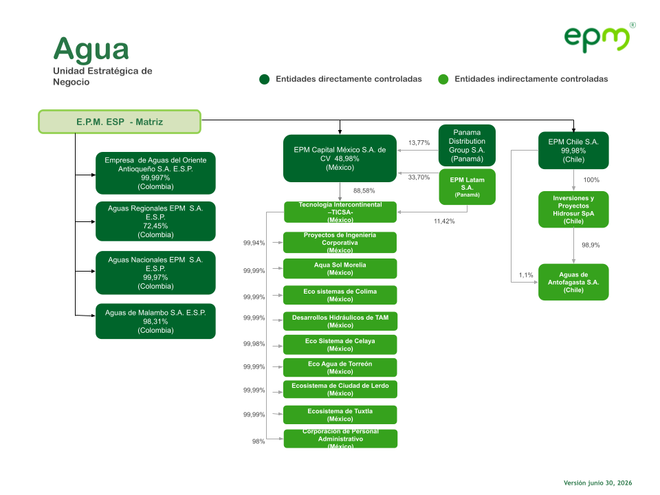 Estructura empresarial de EPM en el sector agua al 30 de junio 2026, con entidades controladas en Colombia, México, Panamá y Chile.