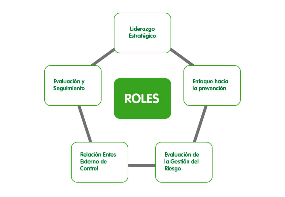 Infografía roles de la oficina de auditoría interna