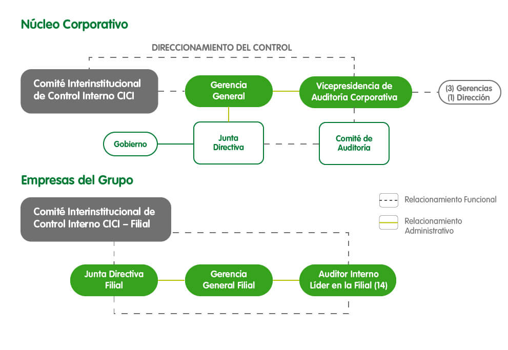 Infografía relacionamiento de la auditoría en el Grupo EPM
