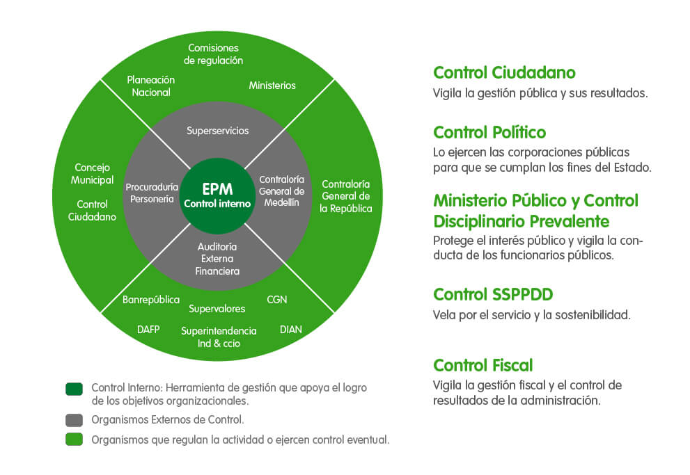 Infografía control interno EPM