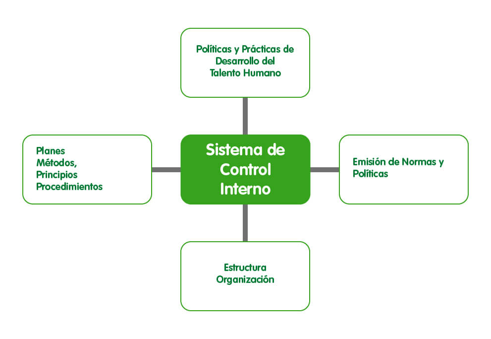 Infografía sistema de control interno