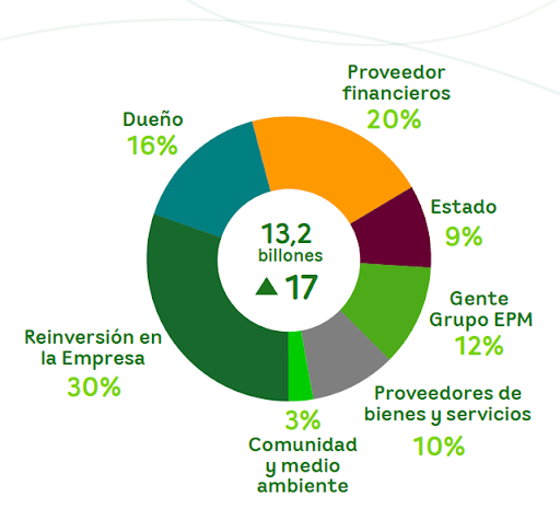 Infografía de valor agregado distribuido del Grupo EPM en el 2024