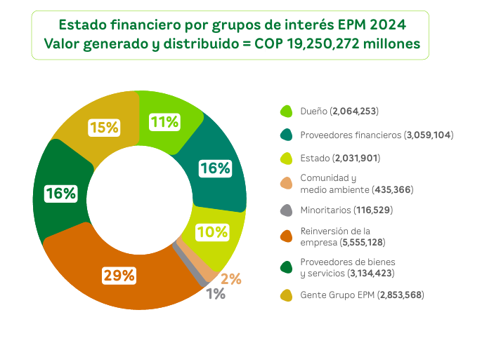 Infografía de valor agregado distribuido del Grupo EPM en el 2024