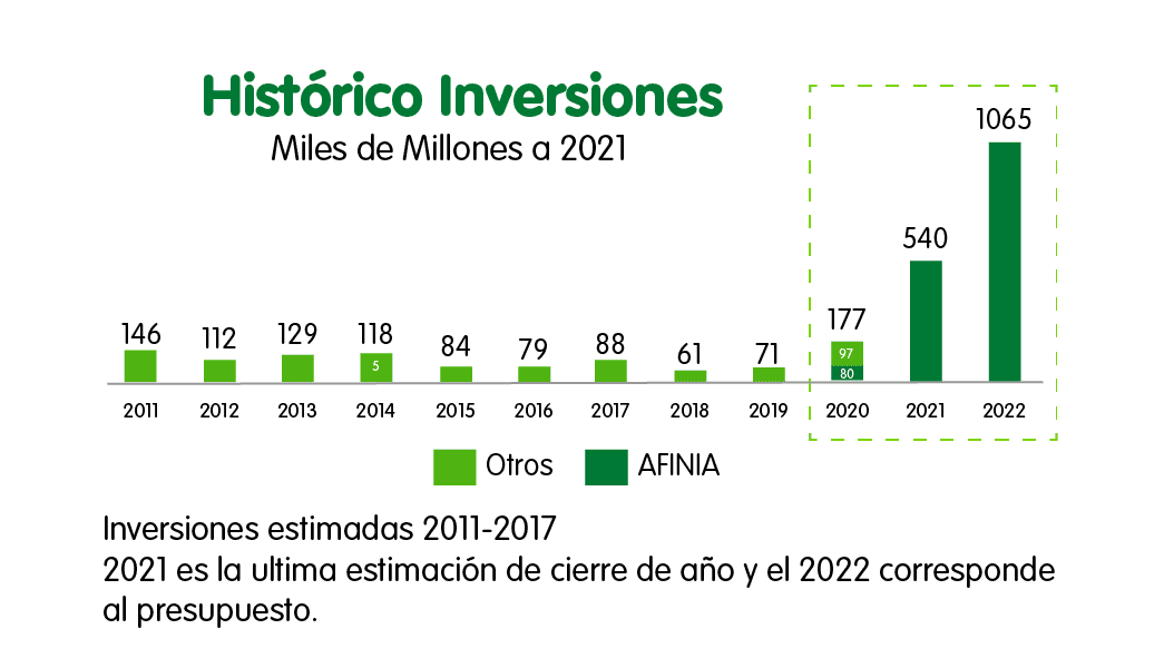 Histórico de inversiones