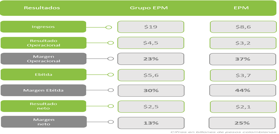 Situación financiera del Grupo EPM y EPM