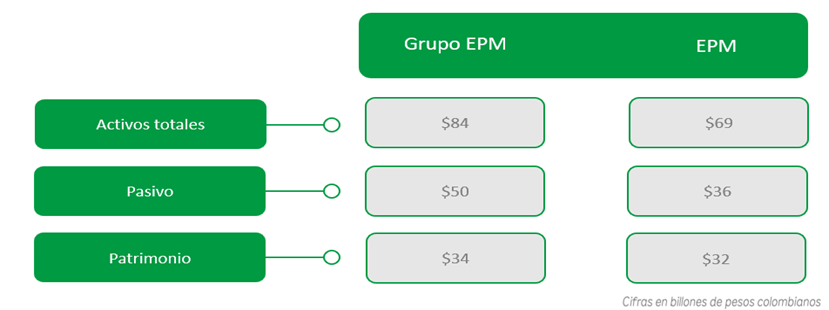 Situación financiera del Grupo EPM y EPM