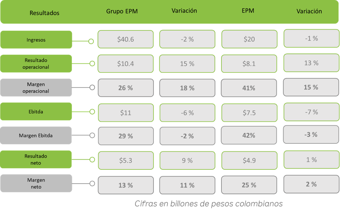 Resumen del balance del Grupo EPM y EPM con activos, pasivos y patrimonio, incluyendo variaciones en billones de pesos colombianos.