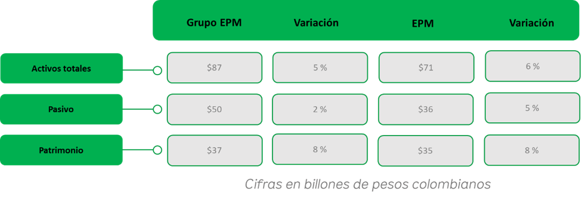 Resumen de resultados financieros 2025 del Grupo EPM y EPM, con indicadores de ingresos, EBITDA, utilidad neta y sus variaciones en billones de pesos.