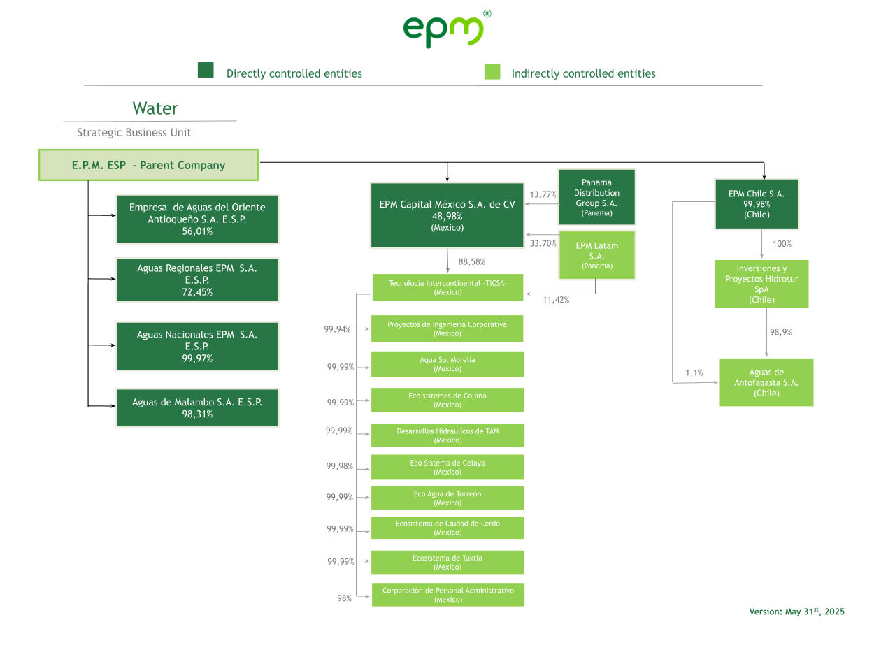 Corporate Structure of EPM in the Water Sector and Its Directly and Indirectly Controlled Entities - May 31, 2025