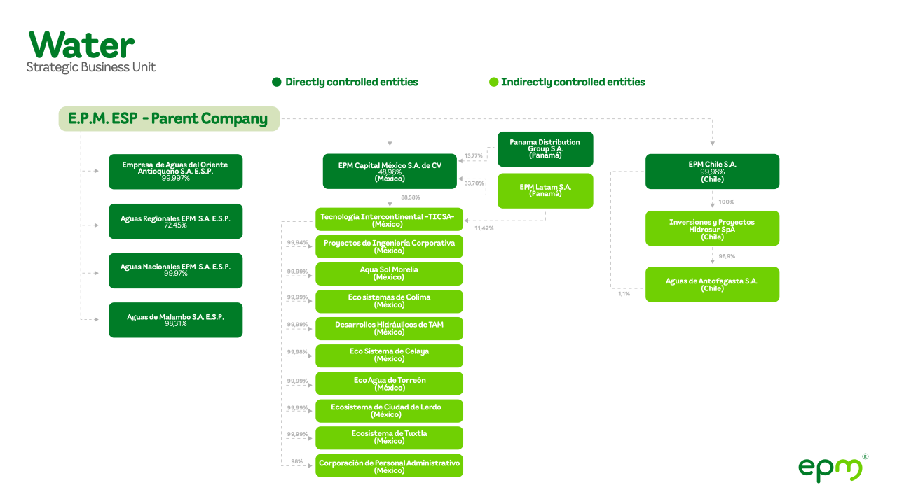Corporate Structure of EPM in the Water Sector and Its Directly and Indirectly Controlled Entities - May 31, 2025