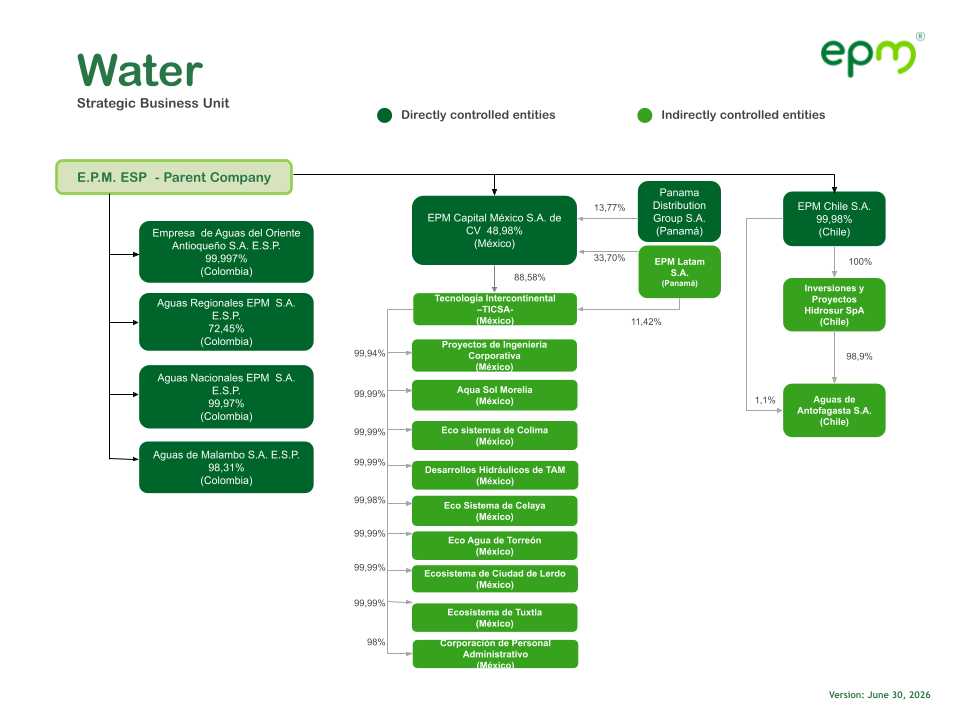 Corporate Structure of EPM in the Water Sector and Its Directly and Indirectly Controlled Entities - Jun 30, 2026