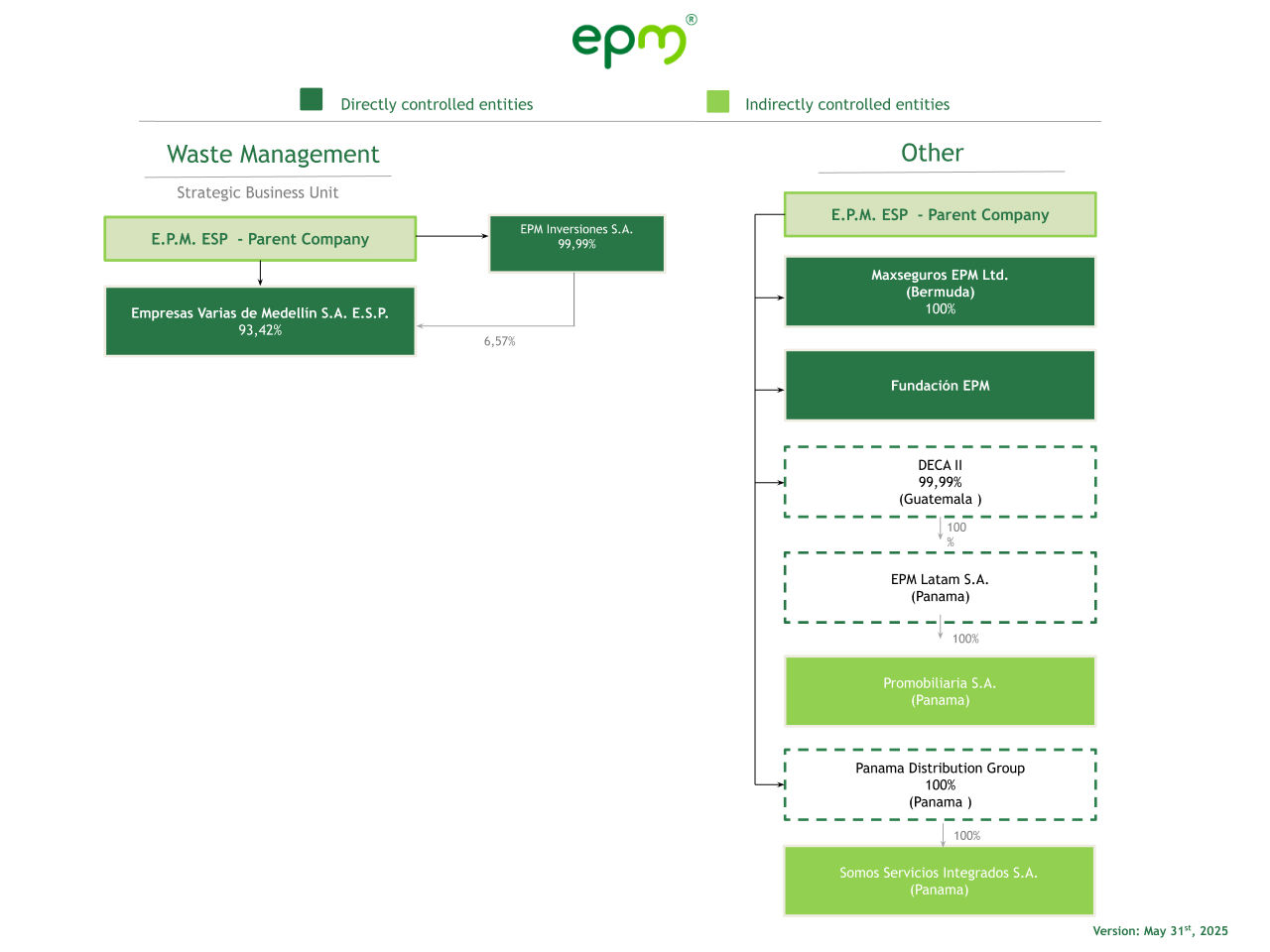 Structure of Entities Controlled by EPM's Strategic Business Unit for Waste Management and Others - May 31, 2025