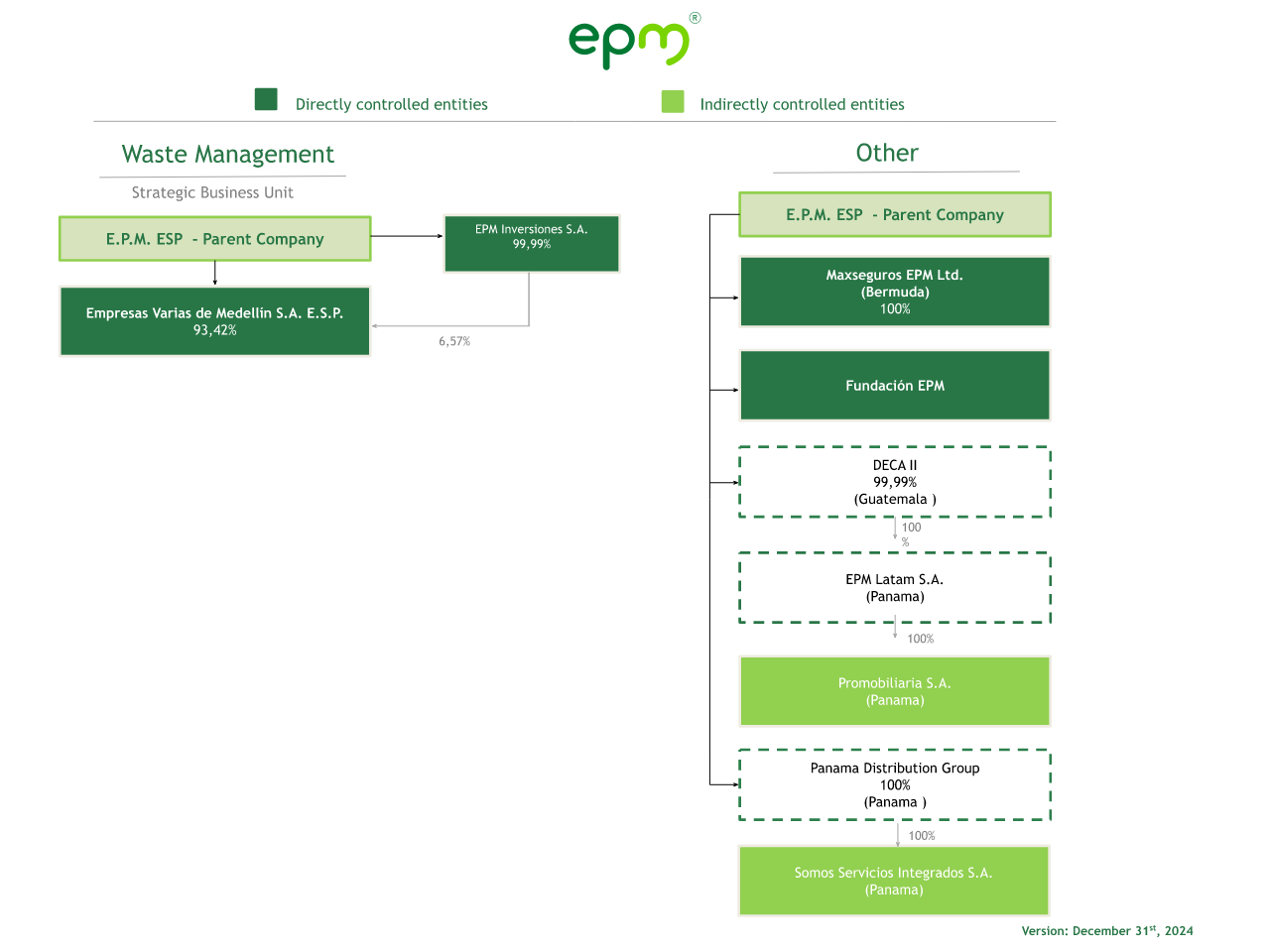 Diagram representing the corporate structure of EPM's Strategic Business Unit for Waste Management and Others, including directly controlled entities such as Empresas Varias de Medellín S.A.S, Maxseguros EPM Ltd (Bermuda), Fundación EPM, DECA II (Guatemala), EPM Latam S.A (Panama), and the indirectly controlled entity Promobiliaria S.A. Updated as of December 31, 2024