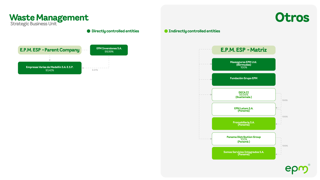Structure of Entities Controlled by EPM's Strategic Business Unit for Waste Management and Others - May 31, 2025