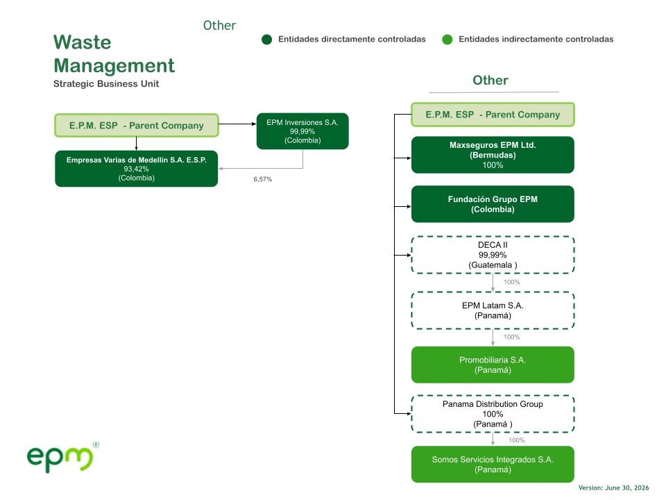 Structure of Entities Controlled by EPM's Strategic Business Unit for Waste Management and Others -  Jun 30, 2026