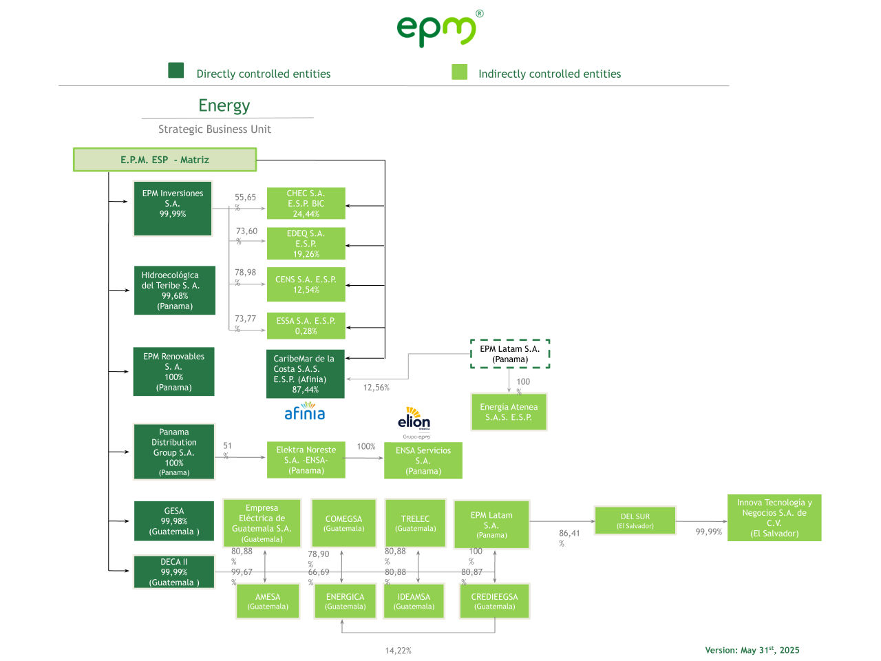 Corporate Structure of EPM and Its Directly and Indirectly Controlled Entities - May 31, 2025