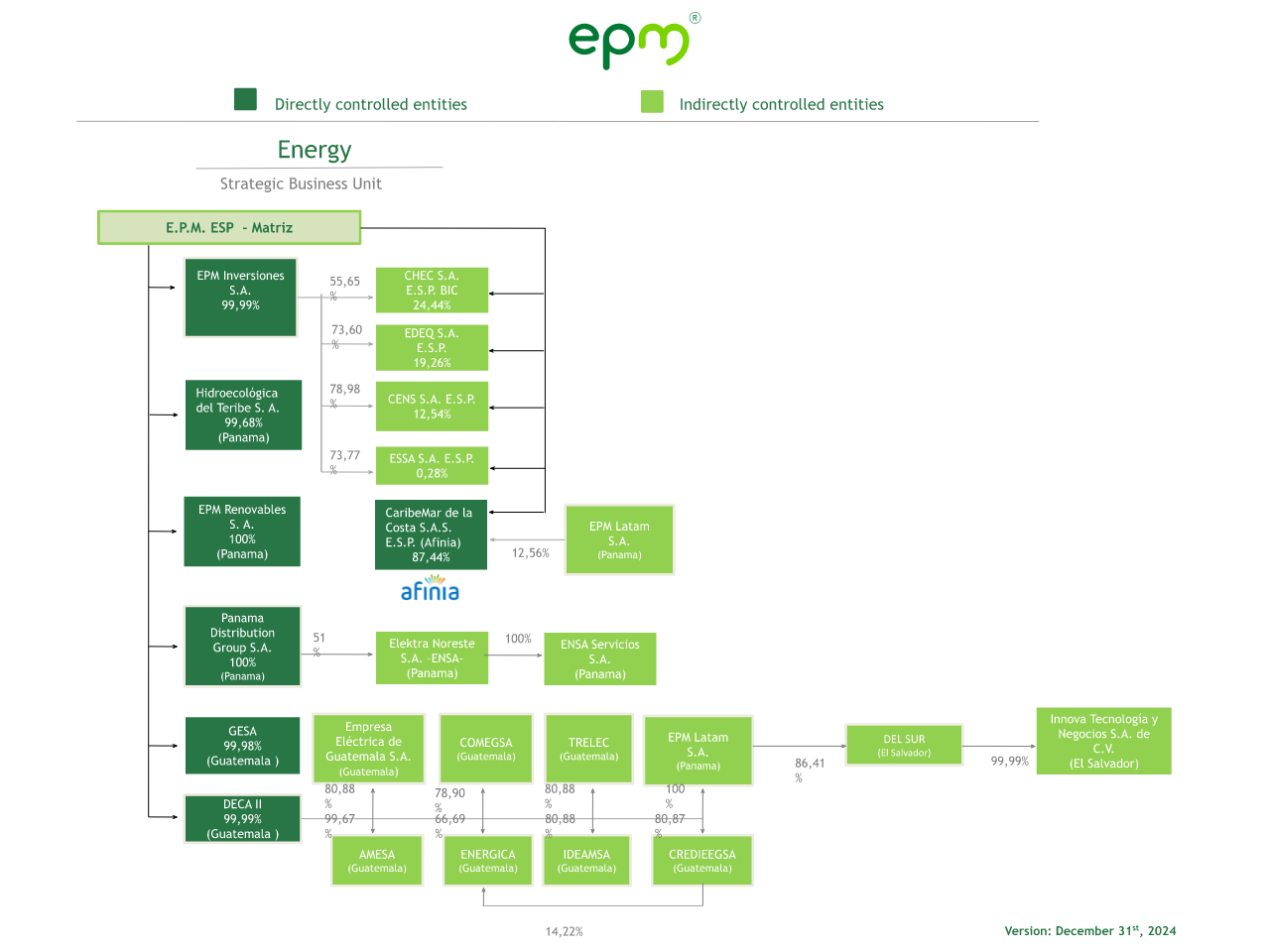 Diagram of EPM's corporate structure showing its directly and indirectly controlled entities in sectors such as energy and distribution, highlighting subsidiaries in Colombia, Panama, Guatemala, and El Salvador. Updated as of December 31, 2024