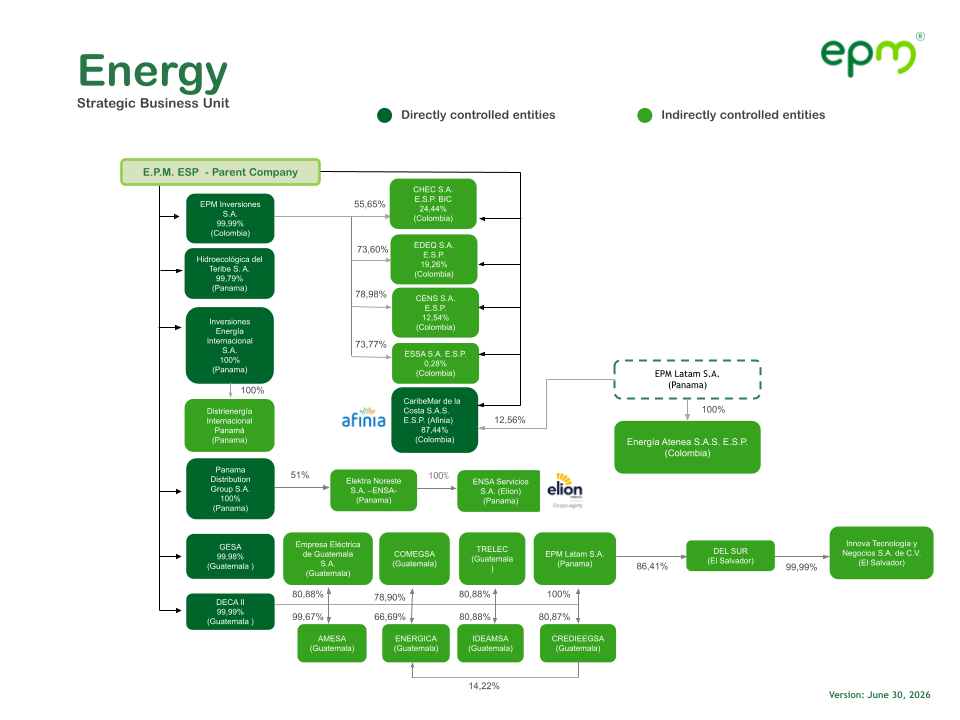 Corporate Structure of EPM and Its Directly and Indirectly Controlled Entities - Jun 30, 2026