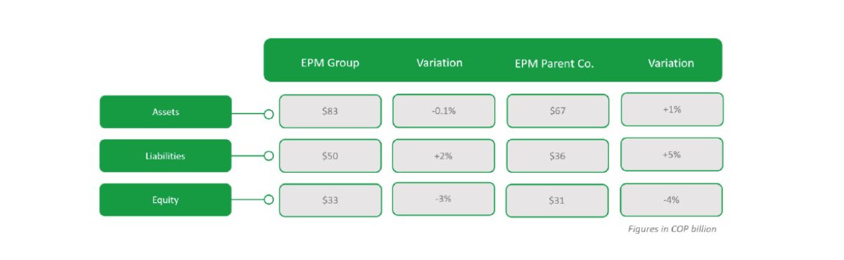 Balance sheet summary of EPM Group and EPM Parent Company showing assets, liabilities, and equity, along with their percentage variations. Figures in COP billions.