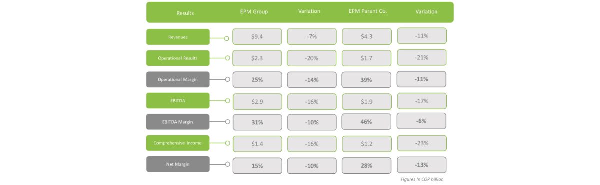 Financial performance table for EPM Group and EPM Parent Company, including revenues, operational results, margins, EBITDA, and comprehensive income, with percentage variations. Figures in COP billions.