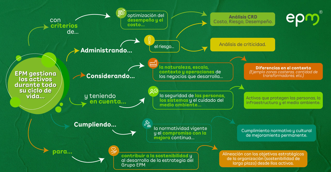 Mapa de gestión de activos de EPM en colores verde, naranja y azul