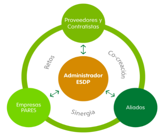 ecosistema sostenible