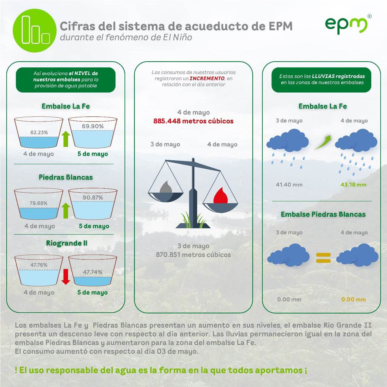 Cifras del sistema de acueducto de EPM durante el último año